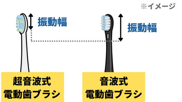 超音波式電動歯ブラシと音波式電動歯ブラシの振動幅のイメージ図